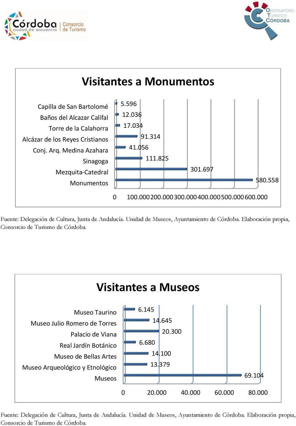 Elaboración propia, Consorcio de Turismo de Córdoba.