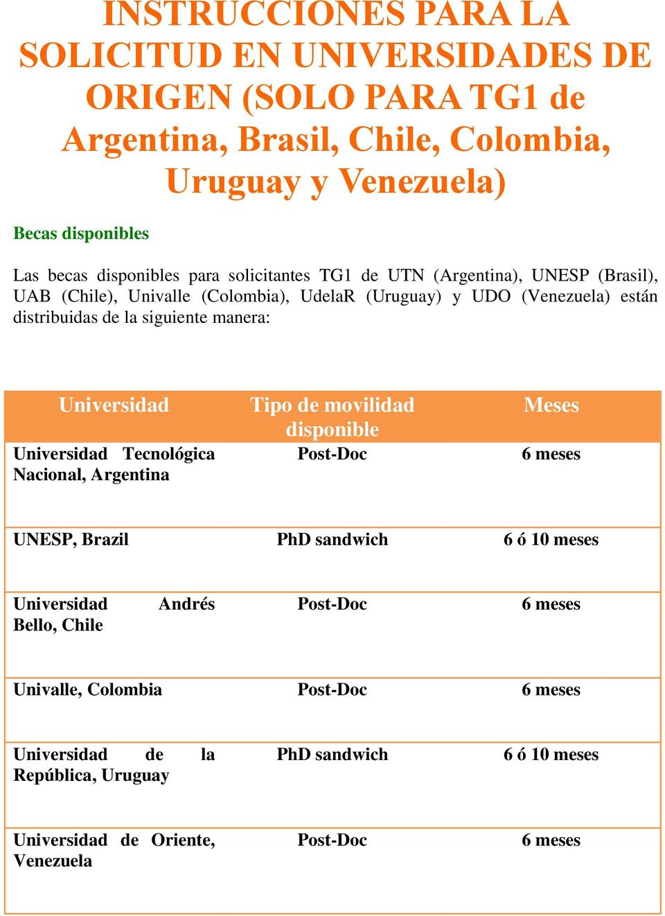 distribuidas de la siguiente manera: Universidad Universidad Tecnológica Nacional, Argentina Tipo de movilidad disponible Meses UNESP, Brazil PhD sandwich