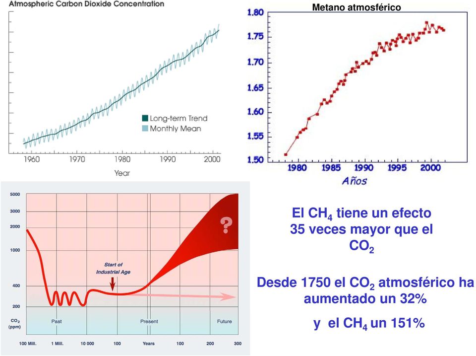 CO 2 Desde 1750 el CO 2