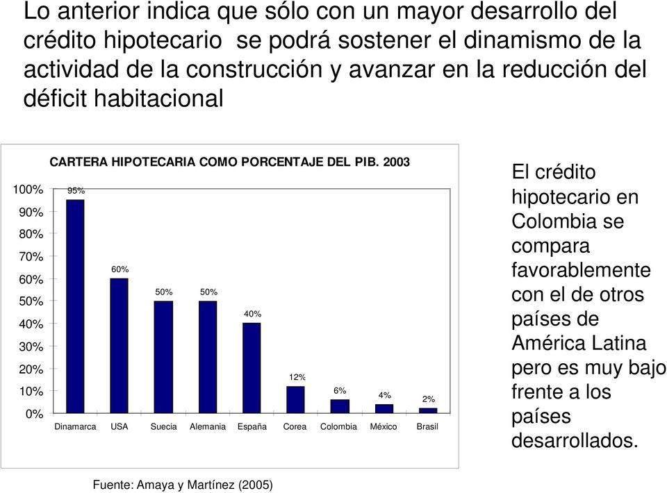 2003 95% 60% 50% 50% 40% 12% 6% 4% 2% Dinamarca USA Suecia Alemania España Corea Colombia México Brasil El crédito hipotecario en Colombia se