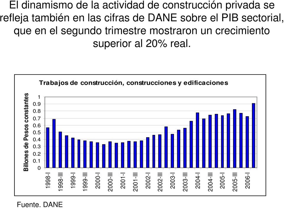 Trabajos de construcción, construcciones y edificaciones Billones de Pesos constantes 1 0.9 0.8 0.7 0.6 0.5 0.4 0.