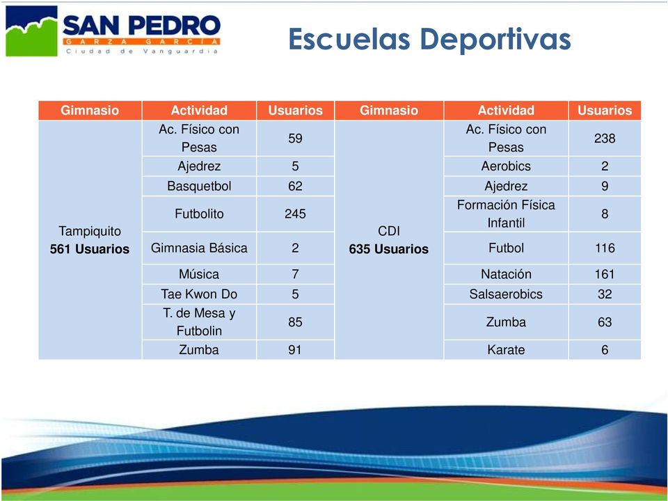 Físico con Pesas Ajedrez 5 Aerobics 2 Basquetbol 62 Ajedrez 9 Formación Física Futbolito 245 8