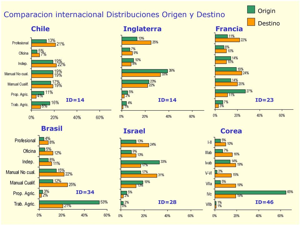 8% 16% 2% 4% 1% 11% 13% 22% 2 7% 8% 9% 10% 10% 14% 8% 10% 39% 33% 24% 23% 14% 22% 20% 7% 3% 11% 27% Origin Destino ID=14 ID=14 ID=23 0% 20% 40% 60% 0% 20% 40% 60% 0% 20%