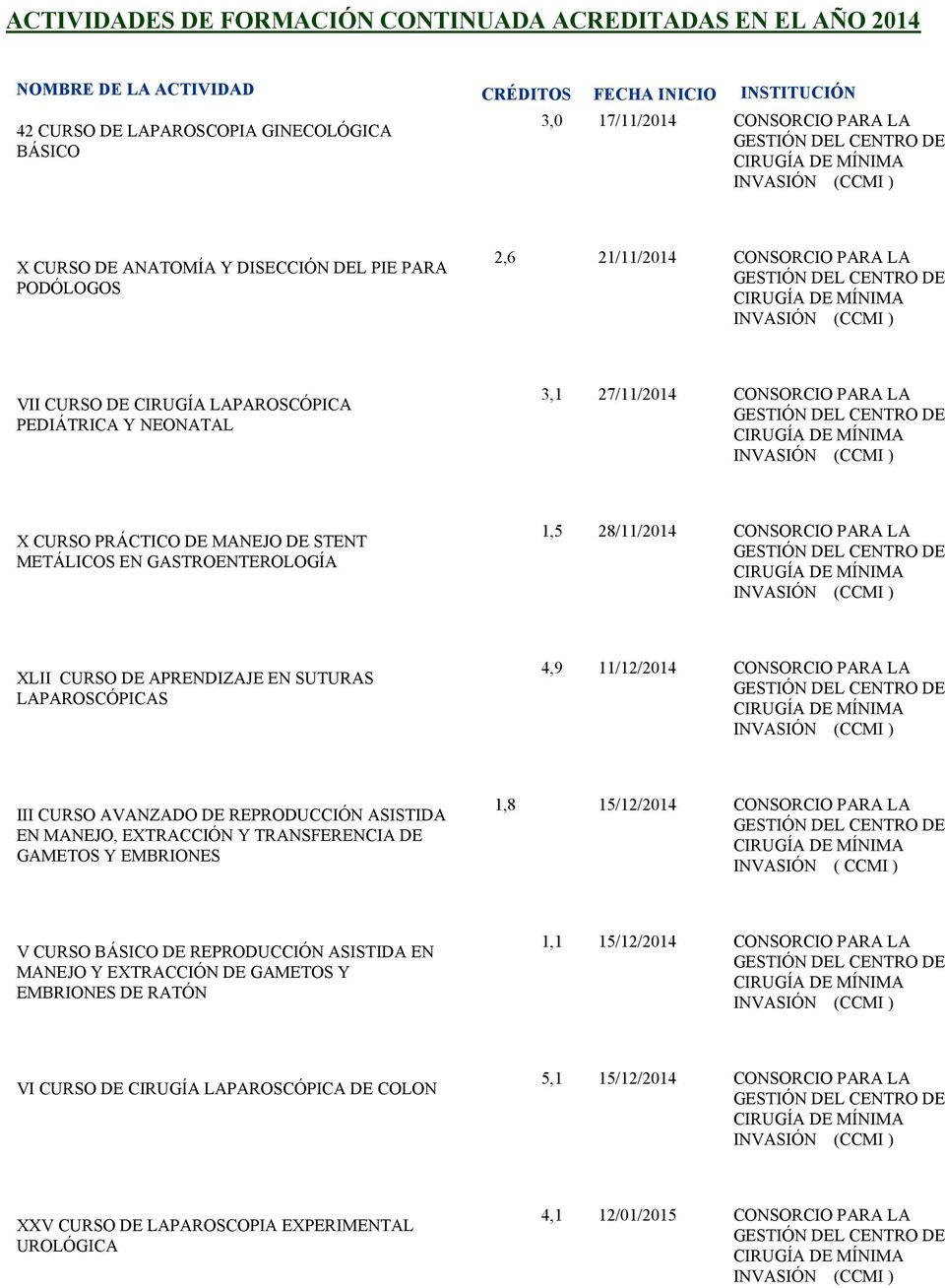 SUTURAS LAPAROSCÓPICAS 4,9 11/12/2014 CONSORCIO PARA LA III CURSO AVANZADO DE REPRODUCCIÓN ASISTIDA EN MANEJO, EXTRACCIÓN Y TRANSFERENCIA DE GAMETOS Y EMBRIONES 1,8 15/12/2014 CONSORCIO PARA LA