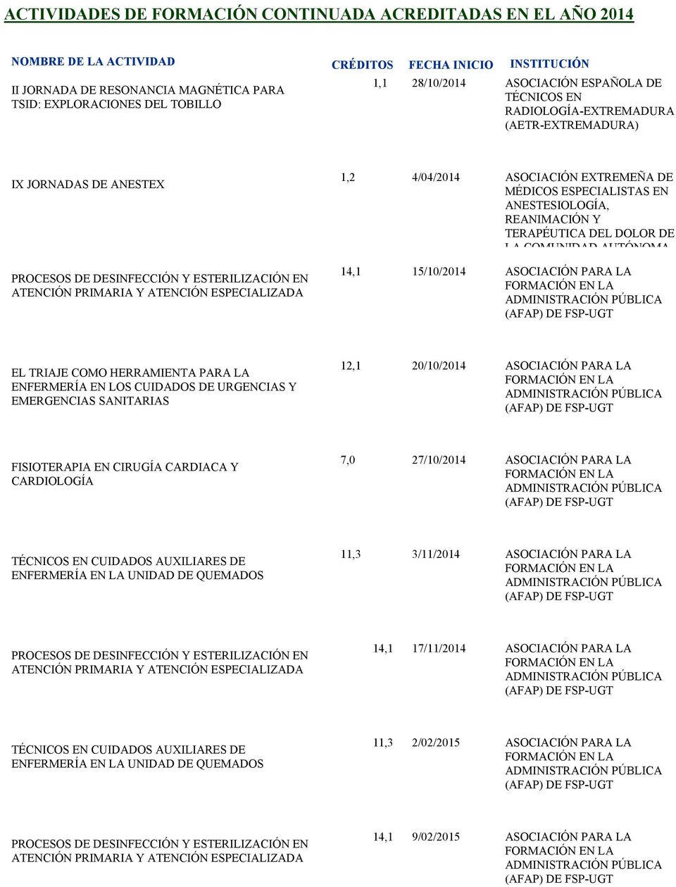 COMUNIDAD AUTÓNOMA 14,1 15/10/2014 ASOCIACIÓN PARA LA FORMACIÓN EN LA ADMINISTRACIÓN PÚBLICA (AFAP) DE FSP-UGT EL TRIAJE COMO HERRAMIENTA PARA LA ENFERMERÍA EN LOS CUIDADOS DE URGENCIAS Y EMERGENCIAS