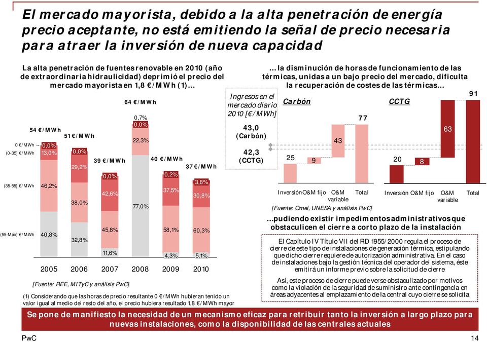 40,8% 2005 0,0% 29,2% 38,0% 32,8% 2006 39 /MWh 0,0% 42,6% 45,8% 11,6% 2007 [Fuente: REE, MITyC y análisis ] 64 /MWh 0,7% 0,0% 22,3% 77,0% 2008 40 /MWh 37 /MWh 0,2% 3,8% 37,5% 30,8% 58,1% 4,3% 2009