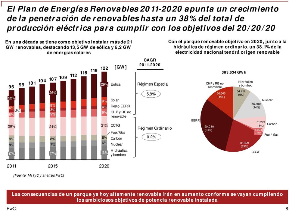 ordinario, un 38,1% de la electricidad nacional tendrá origen renovable 96 99 22% 6% 3% 8% 26% 9% 8% 17% 101 104 107 26% 8% 3% 9% 24% 8% 7% 17% 109 112 116 119 122 29% 9% 4% 9% 21% 6% 6% 16% [GW]