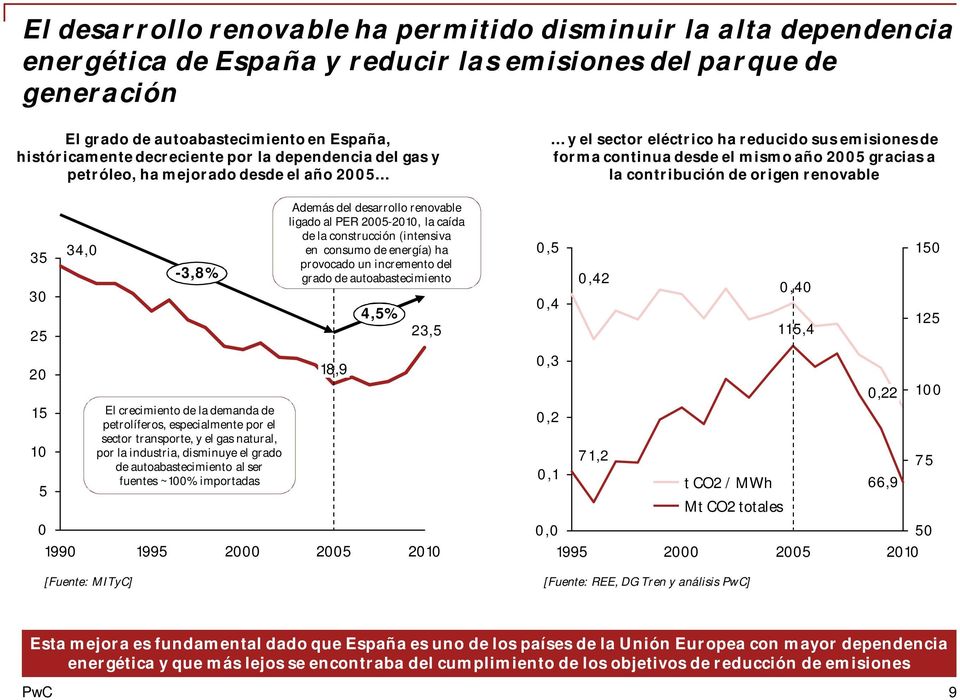 contribución de origen renovable 30 25 34,0-3,8% Además del desarrollo renovable ligado al PER 2005-2010, la caída de la construcción (intensiva en consumo de energía) ha provocado un incremento del