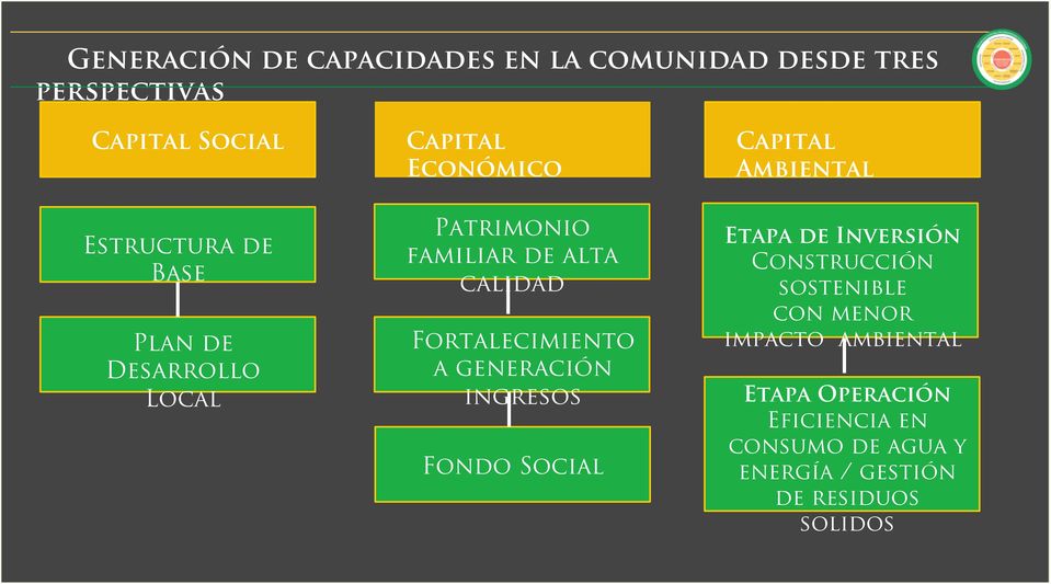 generación ingresos Fondo Social Capital Ambiental Etapa de Inversión Construcción sostenible con