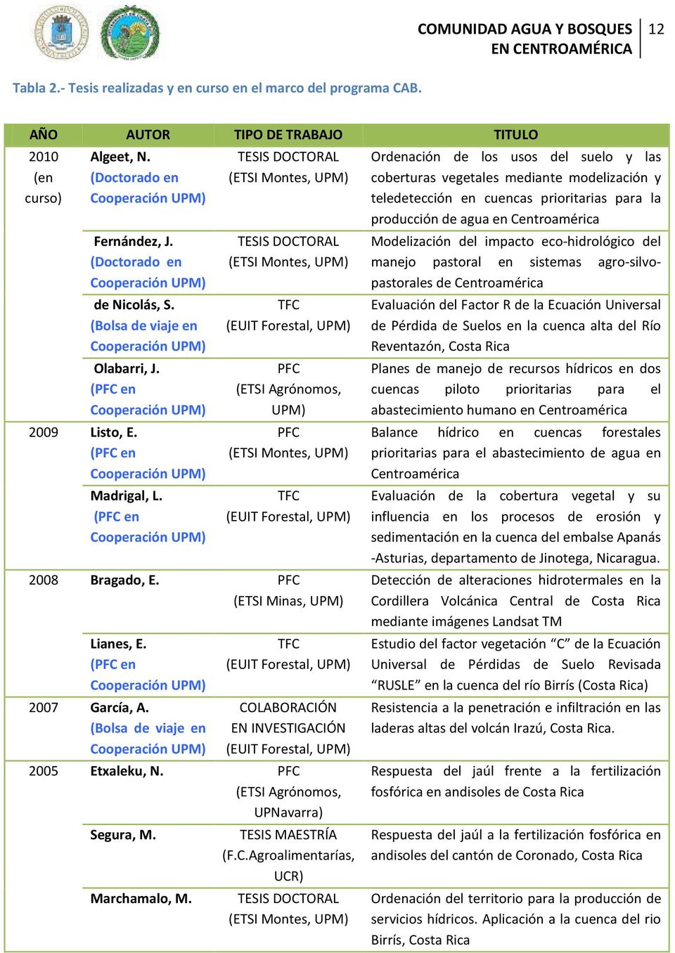 (PFC en Cooperación UPM) TESIS DOCTORAL (ETSI Montes, UPM) TESIS DOCTORAL (ETSI Montes, UPM) TFC (EUIT Forestal, UPM) PFC (ETSI Agrónomos, UPM) PFC (ETSI Montes, UPM) TFC (EUIT Forestal, UPM) 2008