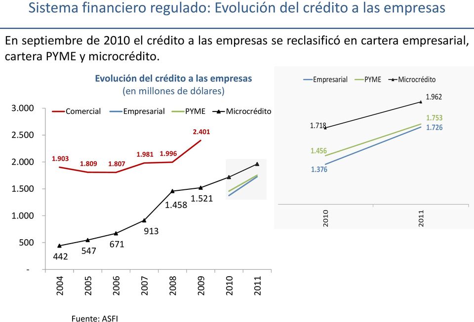 000 1.903 Evolución del crédito a las empresas (en millones de dólares) Comercial Empresarial PYME Microcrédito 1.809 1.807 1.