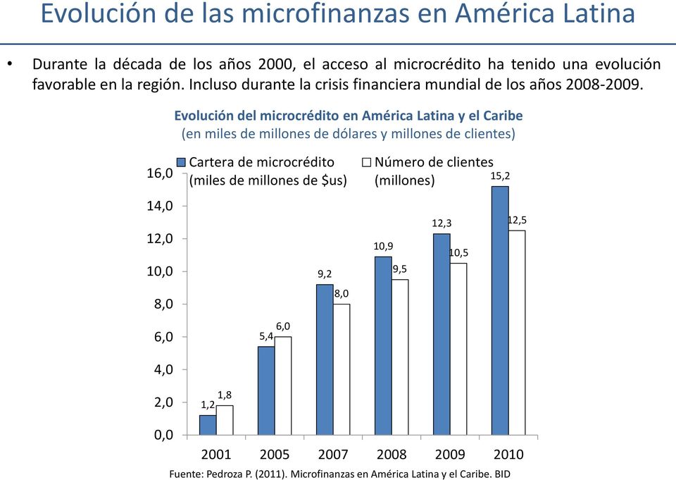 Evolución del microcrédito en América Latina y el Caribe (en miles de millones de dólares y millones de clientes) 16,0 14,0 12,0 10,0 8,0 6,0 4,0 2,0
