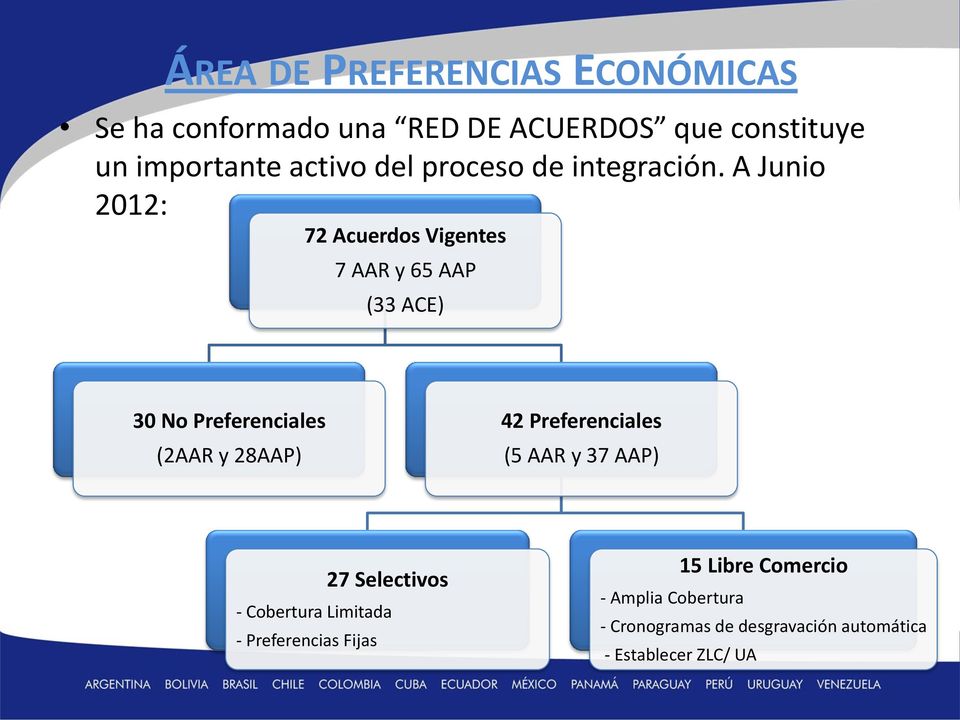A Junio 2012: 72 Acuerdos Vigentes 7 AAR y 65 AAP (33 ACE) 30 No Preferenciales (2AAR y 28AAP) 42