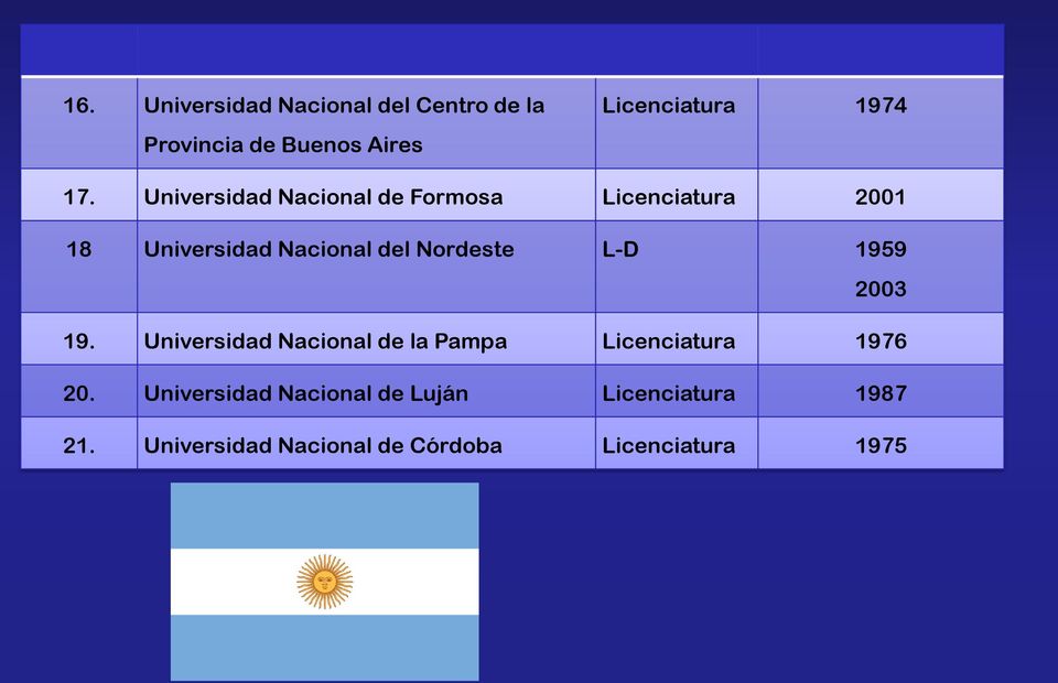 Nordeste L-D 1959 2003 19. Universidad Nacional de la Pampa Licenciatura 1976 20.
