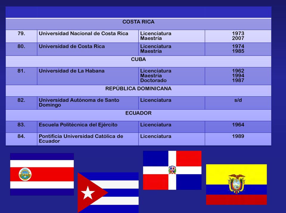 Universidad de La Habana Licenciatura Maestría Doctorado REPÚBLICA DOMINICANA 1973 2007 1974 1985 1962 1994