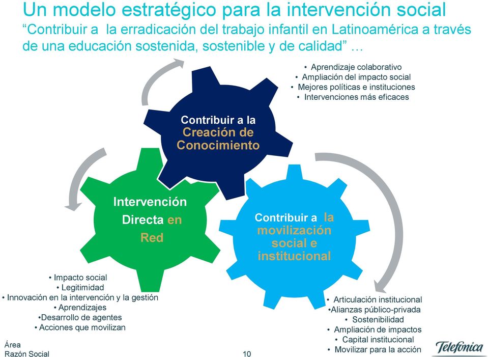 Impacto social Legitimidad Innovación en la intervención y la gestión Aprendizajes Desarrollo de agentes Acciones que movilizan Intervención Directa en Red 10 Contribuir