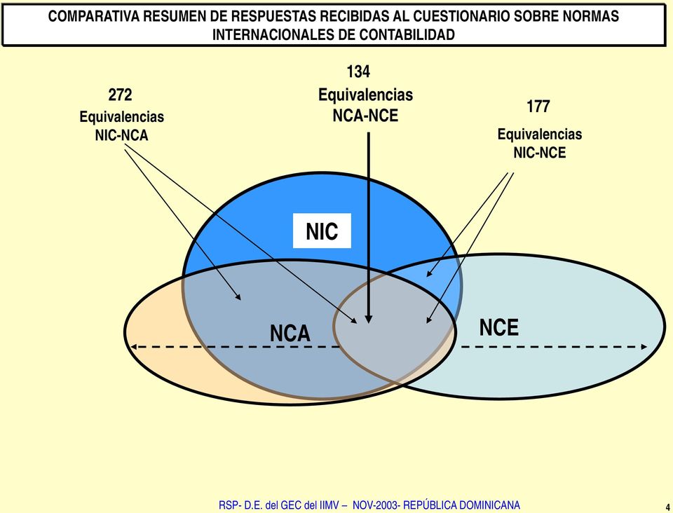 Equivalencias NCA-NCE