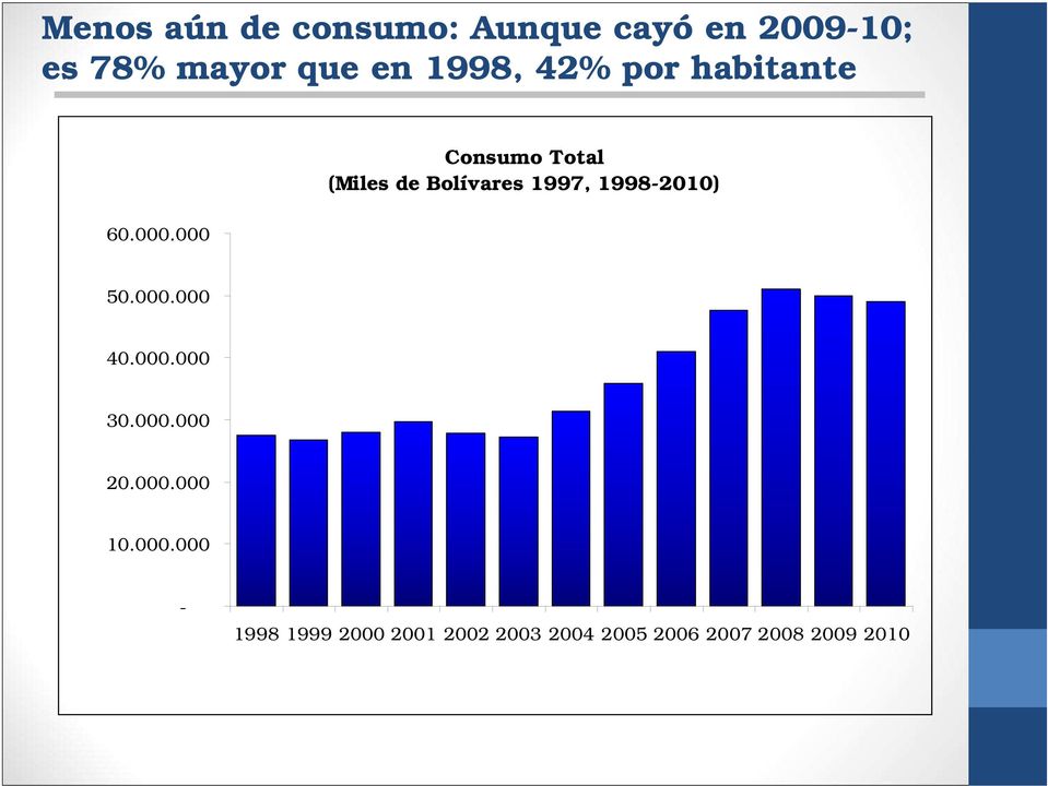 000 Consumo Total (Miles de Bolívares 1997, 1998-2010) 50.000.000 40.