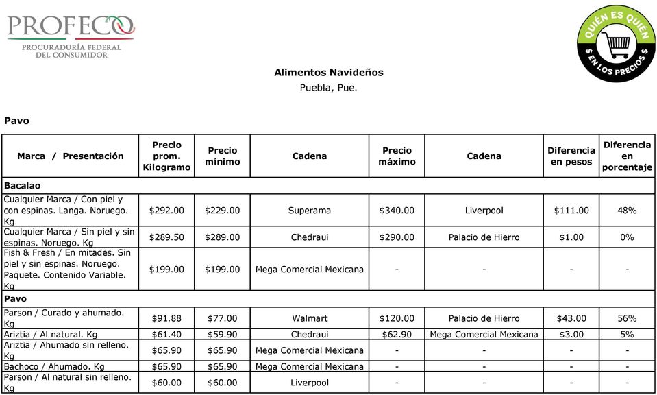 00 Mega Comercial Mexicana - - - - Parson / Curado y ahumado. $91.88 $77.00 Walmart $120.00 Palacio de Hierro $43.00 56% Ariztia / Al natural. $61.40 $59.90 Chedraui $62.