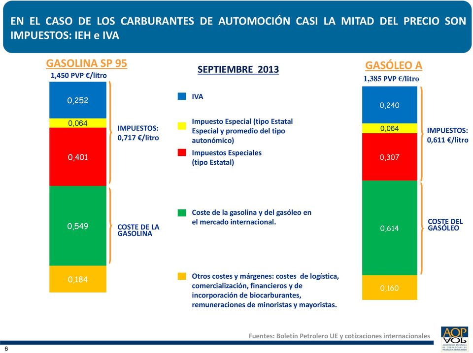 IMPUESTOS: 0,611 /litro 0,549 COSTE DE LA GASOLINA Coste de la gasolina y del gasóleo en el mercado internacional.