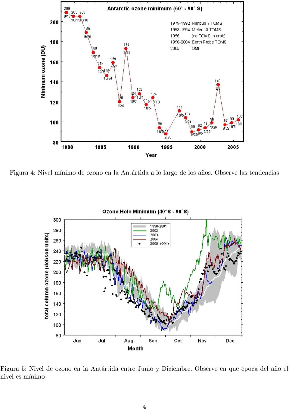 Observe las tendencias Figura 5: Nivel de ozono en