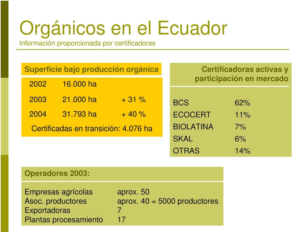 076 ha Certificadoras activas y participación en mercado BCS 62% ECOCERT 11% BIOLATINA 7% SKAL 6% OTRAS