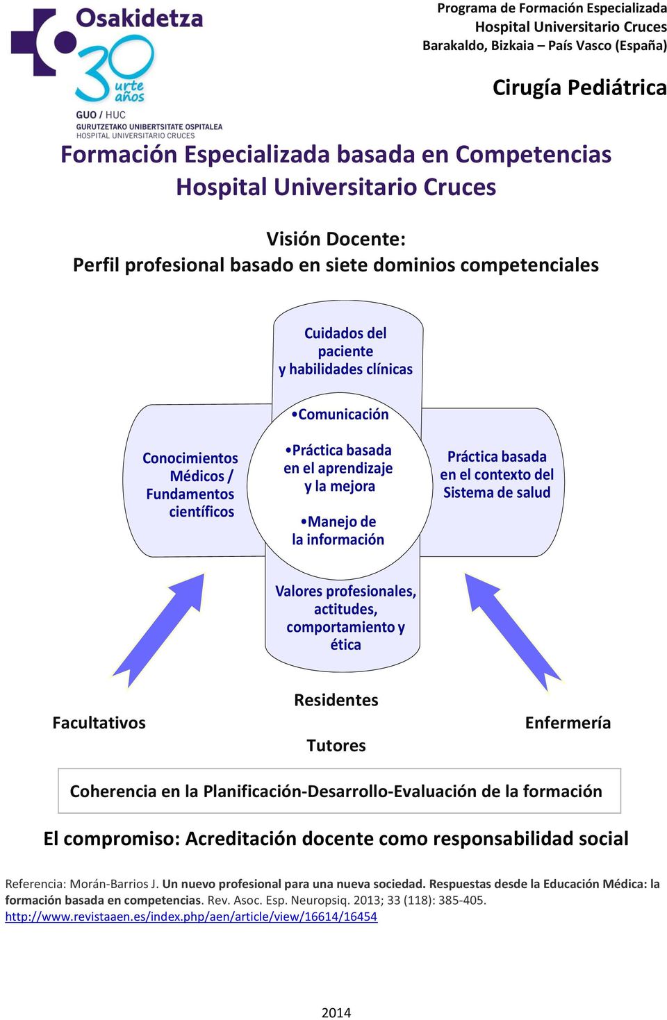 Práctica basada en el contexto del Sistema de salud Valores profesionales, actitudes, comportamiento y ética Facultativos Residentes Tutores Enfermería Coherencia en la