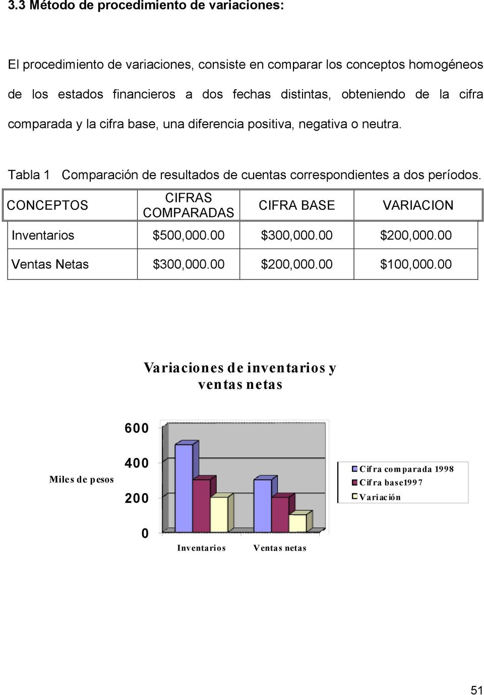 Tabla 1 Comparación de resultados de cuentas correspondientes a dos períodos. CONCEPTOS CIFRAS COMPARADAS CIFRA BASE VARIACION Inventarios $500,000.
