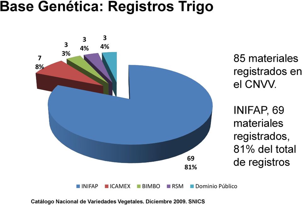INIFAP, 69 materiales registrados, 81% del total de registros