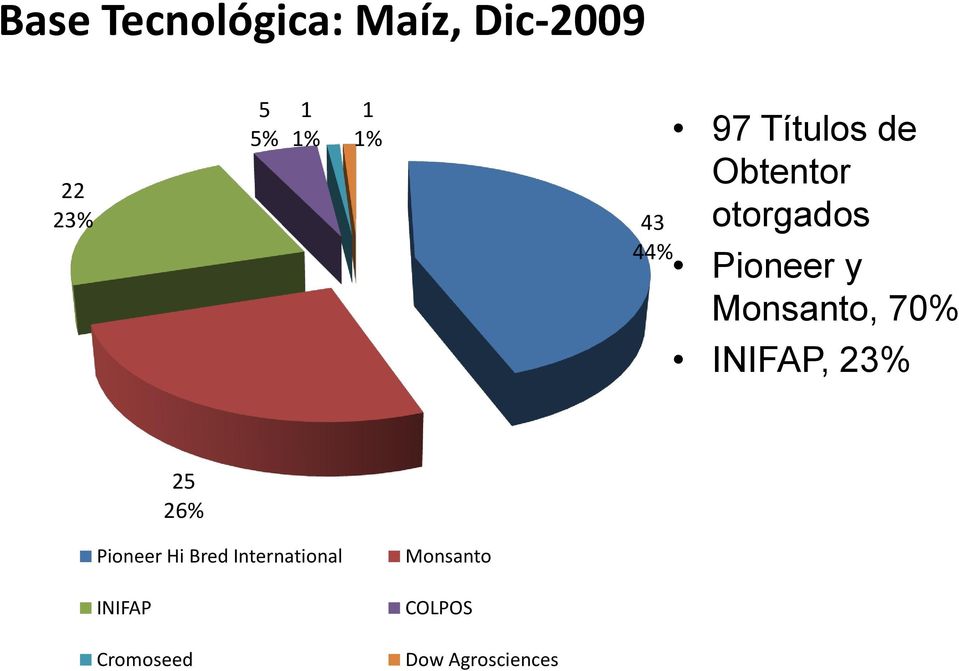 Monsanto, 70% INIFAP, 23% 25 26% Pioneer Hi Bred