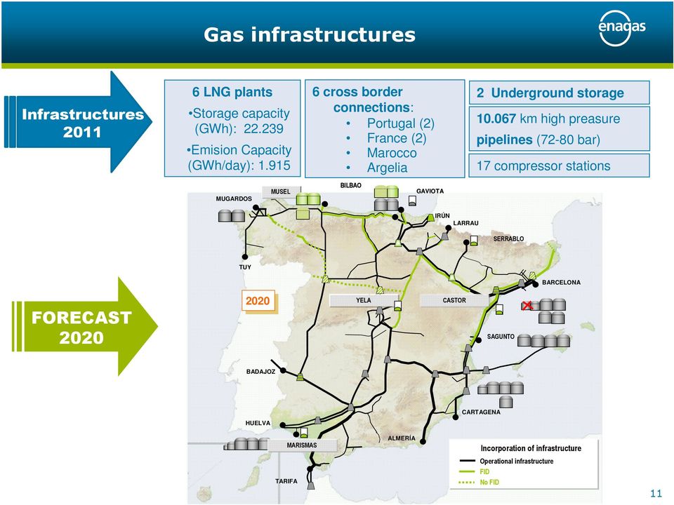 67 km high preasure pipelines (72-8 bar) 17 compressor stations MUGARDOS MUSEL BILBAO GAVIOTA IRÚN LARRAU SERRABLO TUY
