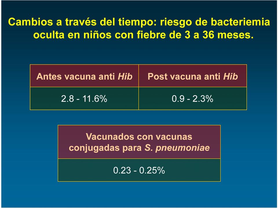 Antes vacuna anti Hib Post vacuna anti Hib 2.8-11.6% 0.