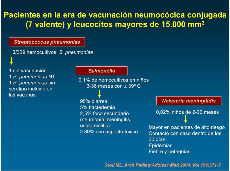 pneumoniae sin serotipo incluido en las vacunas Salmonella 0,1% de hemocultivos en niños 3-36 36 meses con 39º C 95% diarrea 5% bacteriemia 2,5% foco