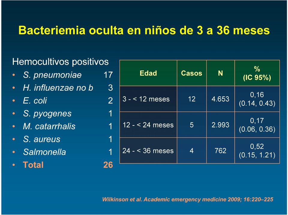 aureus 1 Salmonella 1 Total 26 Edad Casos N 3 - < 12 meses 12 4.653 12 - < 24 meses 5 2.