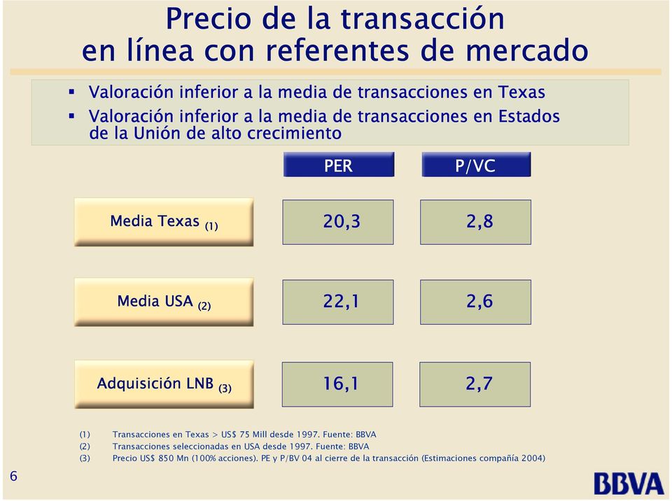 (2) Adquisición LNB (3) (3) 16,1 2,7 (3) 6 (1) Transacciones en Texas > US$ 75 Mill desde 1997.