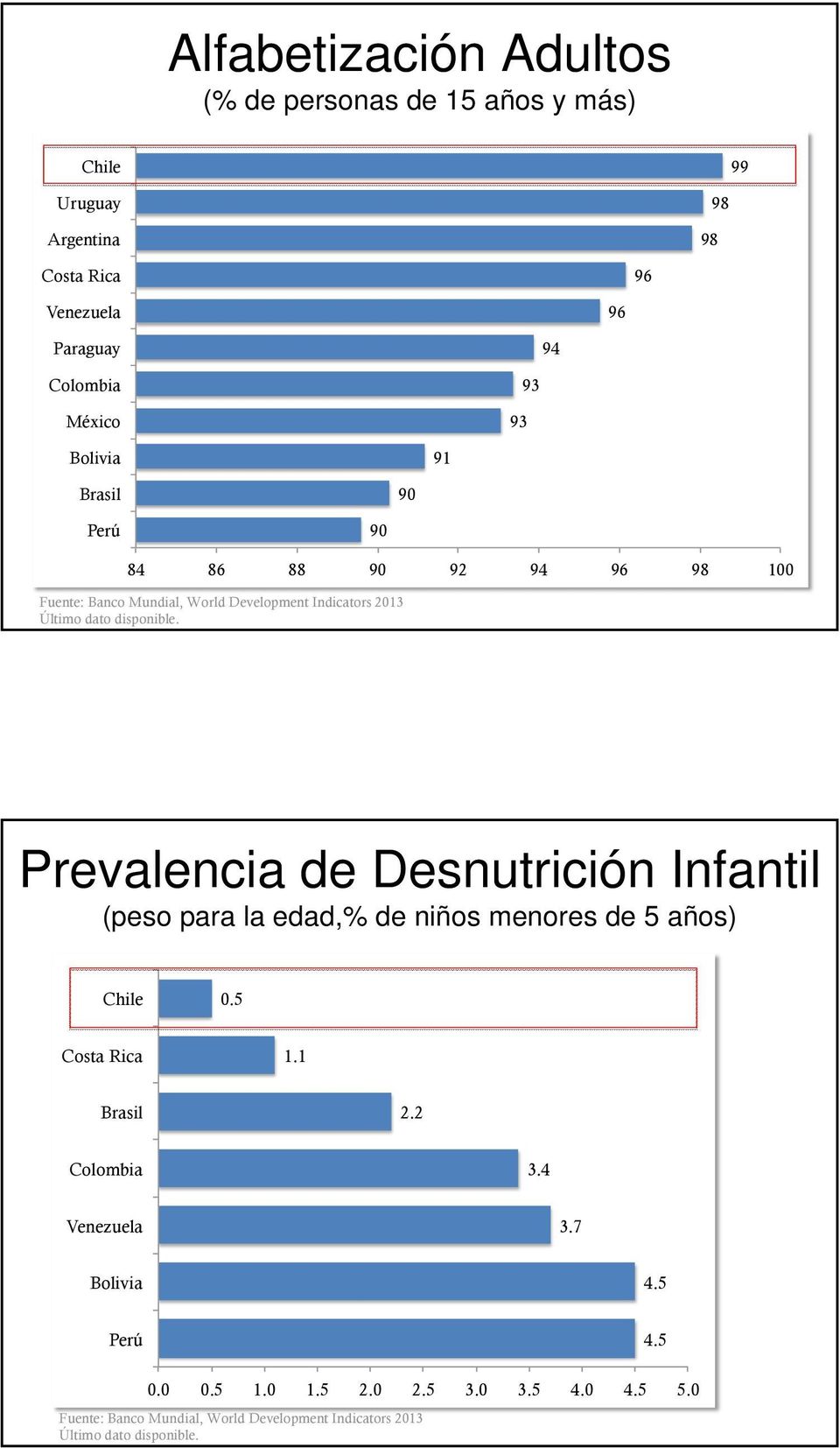 Prevalencia de Desnutrición Infantil (peso para la edad,% de niños menores de 5 años) Chile 0.5 Costa Rica 1.1 Brasil 2.2 Colombia 3.