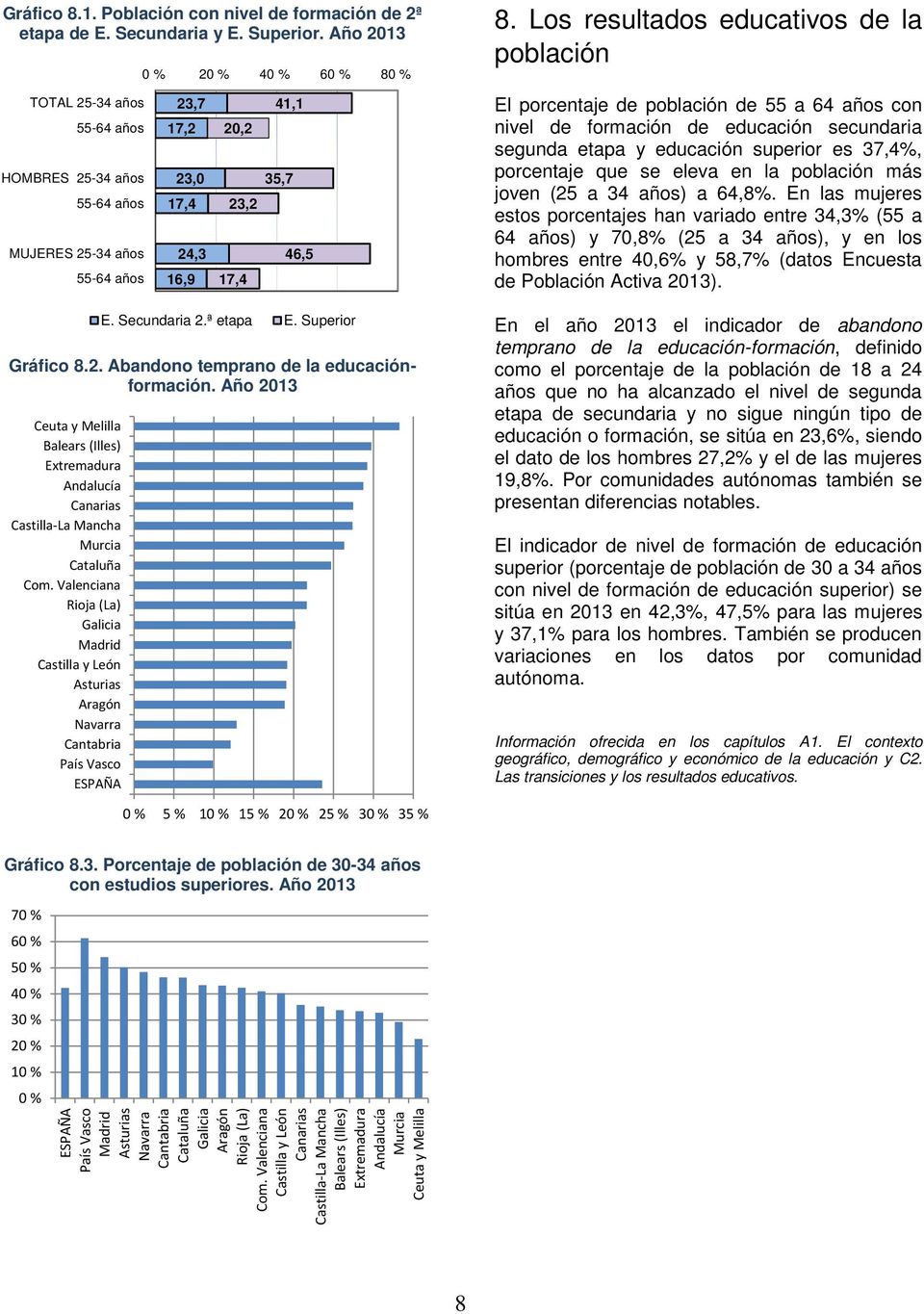 Superior Gráfico 8.2. Abandono temprano de la educaciónformación. Año 2013 Ceuta y Melilla Castilla-La Mancha Cataluña Com. Valenciana 5 % 1 15 % 2 25 % 3 35 % 8.