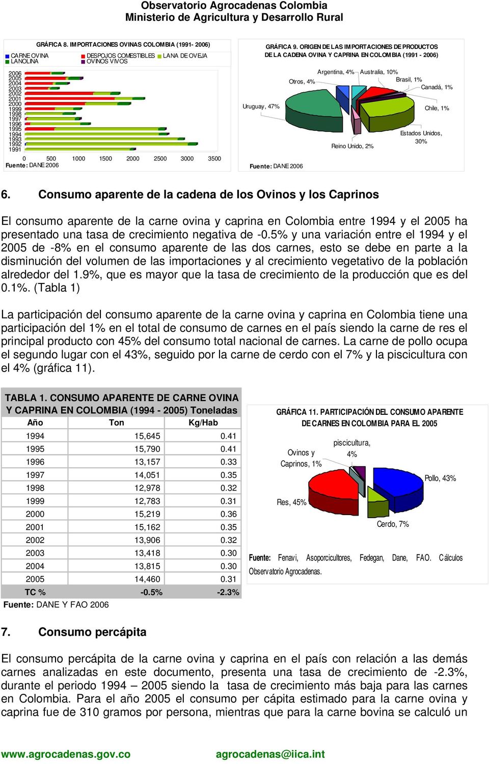 1000 1500 2000 2500 3000 3500 Fuente: DANE 2006 Uruguay, 47% GRÁFICA 9.