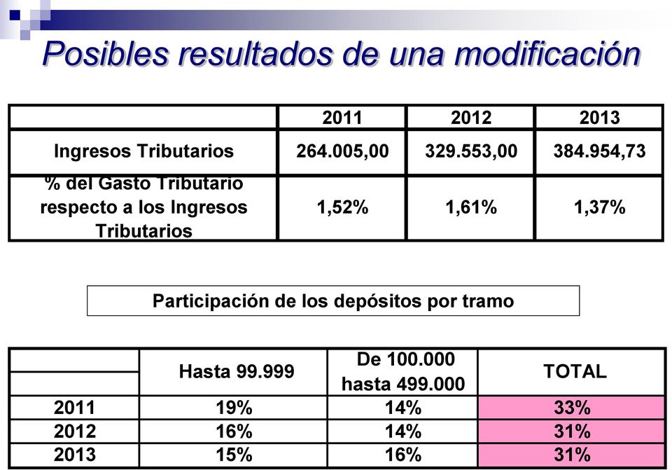 954,73 % del Gasto Tributario respecto a los Ingresos Tributarios 1,52% 1,61%