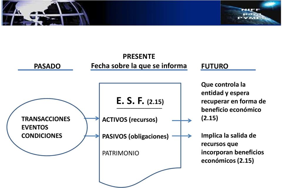 15) ACTIVOS (recursos) PASIVOS (obligaciones) PATRIMONIO FUTURO Que controla