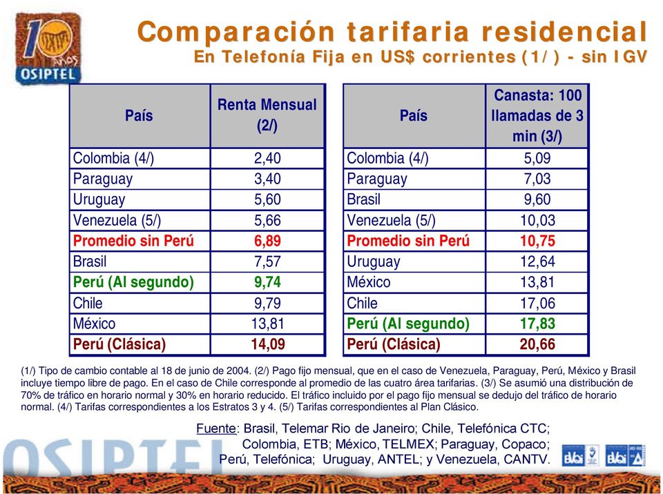 Perú 10,75 Uruguay 12,64 México 13,81 Chile 17,06 Perú (Al segundo) 17,83 Perú (Clásica) 20,66 (1/) Tipo de cambio contable al 18 de junio de 2004.