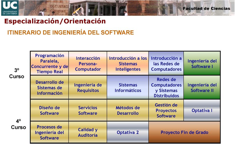 Redes de Redes de y Distribuidos Ingeniería del Software I Ingeniería del Software II 4º Curso Diseño de Software Procesos de Ingeniería del