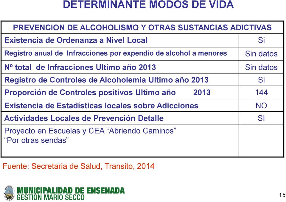 Alcoholemia Ultimo año 2013 Proporción de Controles positivos Ultimo año 2013 144 Existencia de Estadísticas locales sobre Adicciones