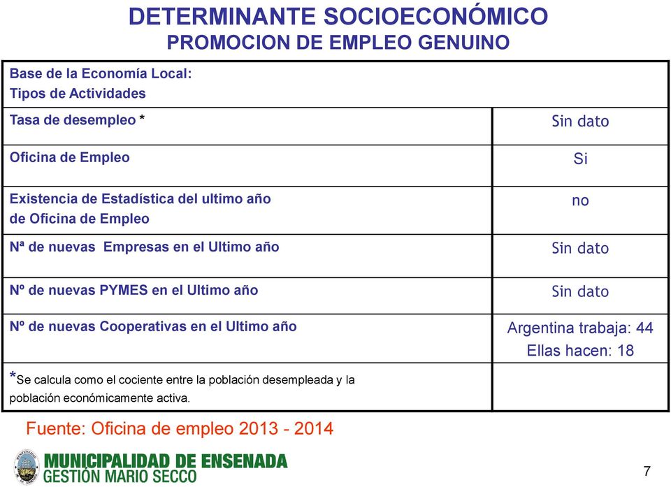n dato Nº de nuevas PYMES en el Ultimo año n dato Nº de nuevas Cooperativas en el Ultimo año Argentina trabaja: 44 Ellas hacen: