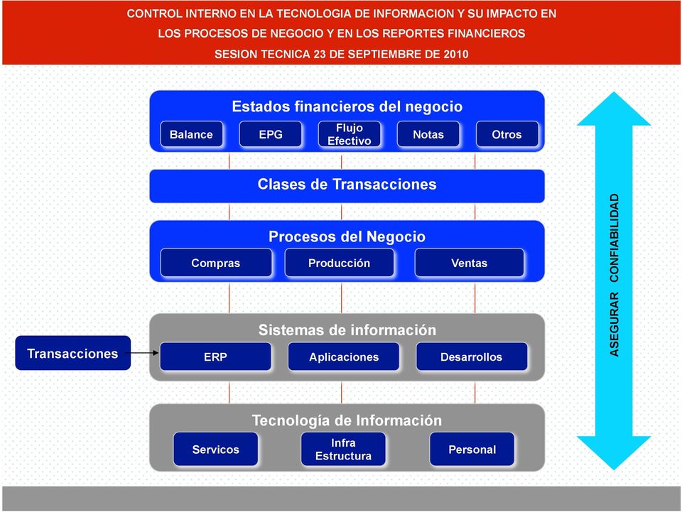 Sistemas de información Transacciones ERP Aplicaciones Desarrollos