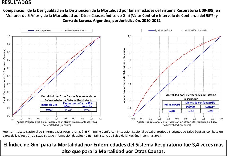 Argentina, por Jurisdicción, 2010-2012 Mortalidad por Otras Causas Diferentes de las Enfermedades del Sistema Respiratorio Indice de Gini límites de confianza 95% inferior superior 0,083 0,129 0,037