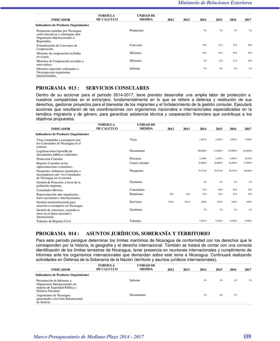 0 3 59.0 11.0 5.0 20.0 58.0 10.0 5.0 PROGRAMA 013 : Visas extendidas a extranjeros por los Consulados de Nicaragua en el exterior. Legalizaciones/Apostilla de documentos públicos realizados.