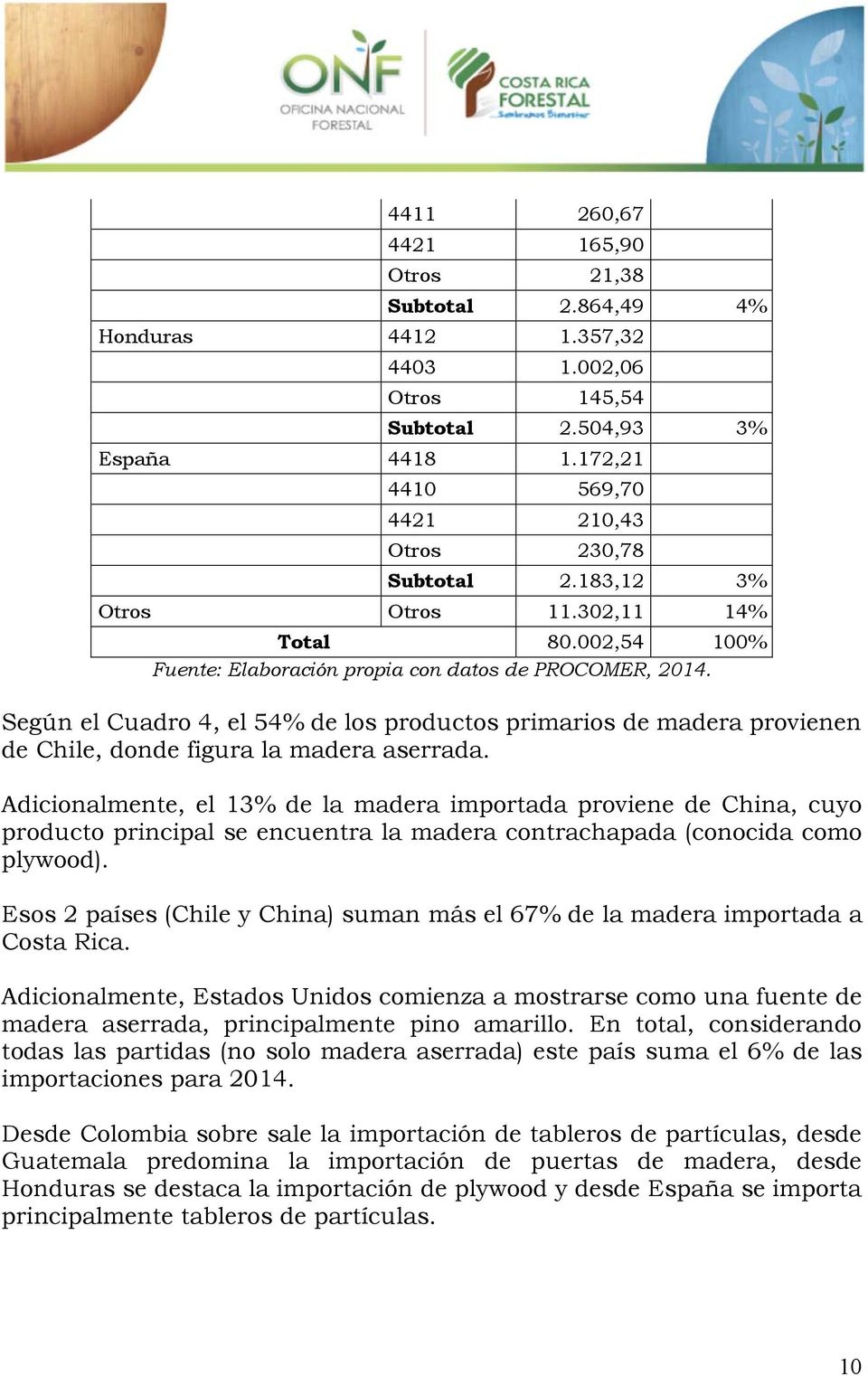 Según el Cuadro 4, el 54% de los productos primarios de madera provienen de Chile, donde figura la madera aserrada.