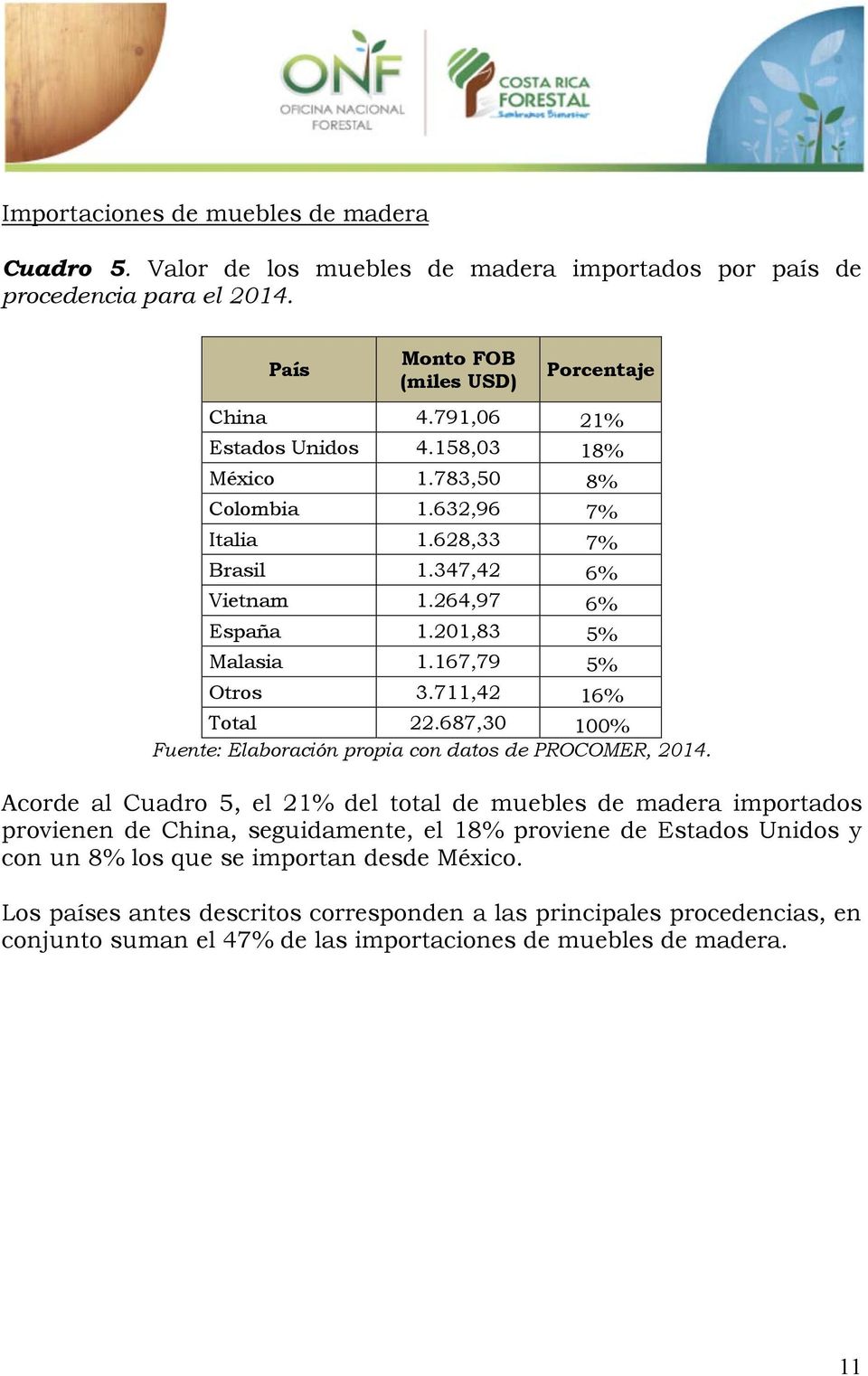 711,42 16% Total 22.687,30 100% Fuente: Elaboración propia con datos de PROCOMER, 2014.