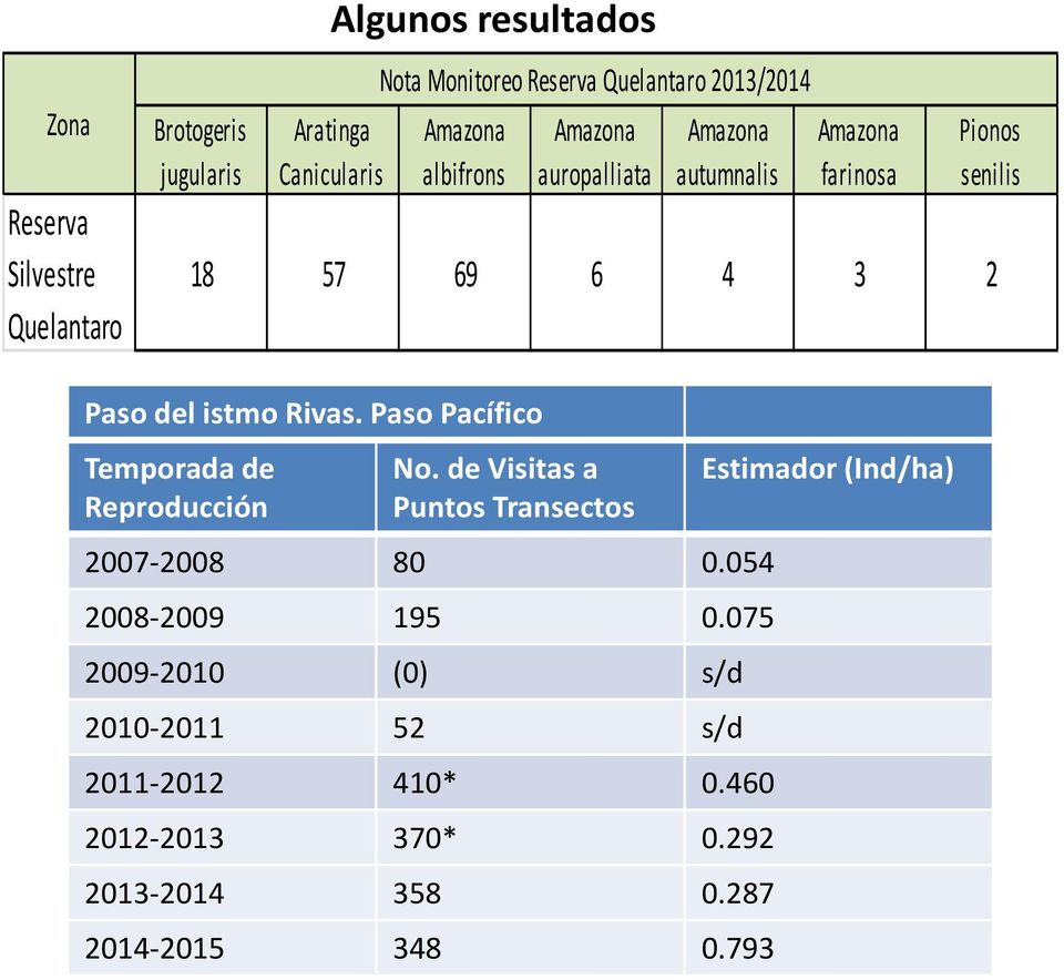 istmo Rivas. Paso Pacífico Temporada de Reproducción No. de Visitas a Puntos Transectos Estimador (Ind/ha) 2007-2008 80 0.